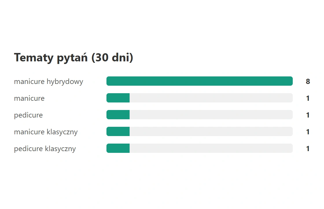 Panel — o co najczęściej pytają klienci w ostatnich 30 dniach